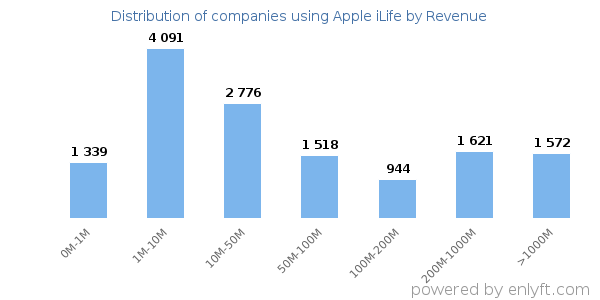 Apple iLife clients - distribution by company revenue