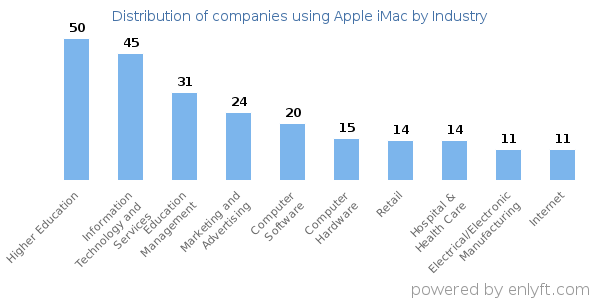 Companies using Apple iMac - Distribution by industry