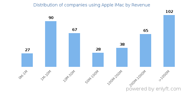 Apple iMac clients - distribution by company revenue