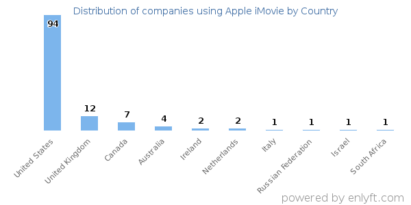 Apple iMovie customers by country