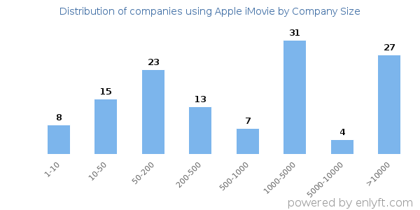 Companies using Apple iMovie, by size (number of employees)