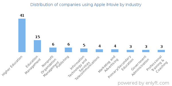 Companies using Apple iMovie - Distribution by industry