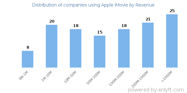 Apple iMovie clients - distribution by company revenue