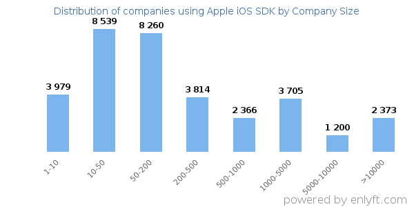 Companies using Apple iOS SDK, by size (number of employees)