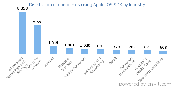Companies using Apple iOS SDK - Distribution by industry