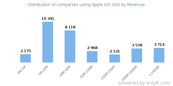 Apple iOS SDK clients - distribution by company revenue