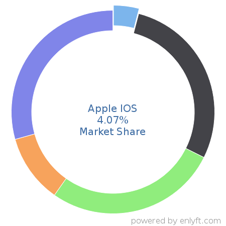 Apple IOS market share in Operating Systems is about 4.3%