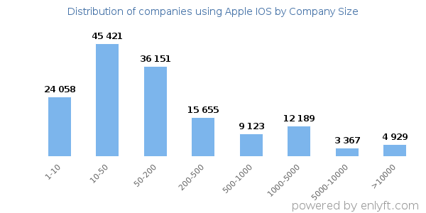 Companies using Apple IOS, by size (number of employees)