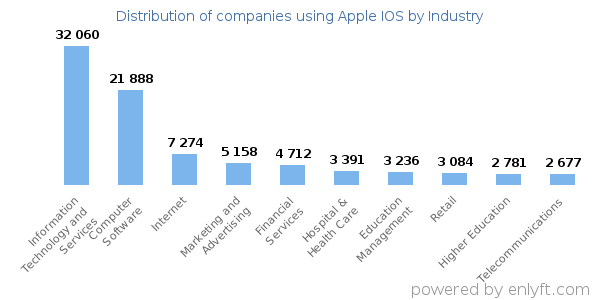 Companies using Apple IOS - Distribution by industry