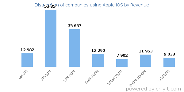 Apple IOS clients - distribution by company revenue
