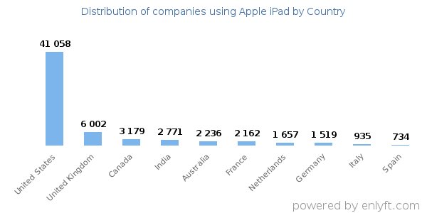 Apple iPad customers by country