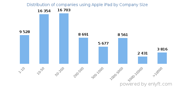 Companies using Apple iPad, by size (number of employees)