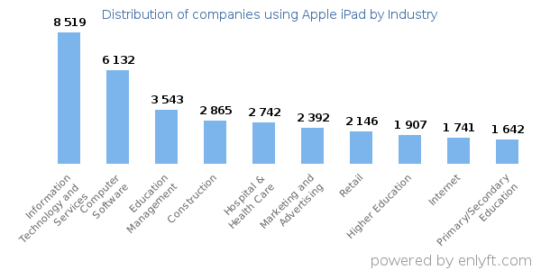 Companies using Apple iPad - Distribution by industry