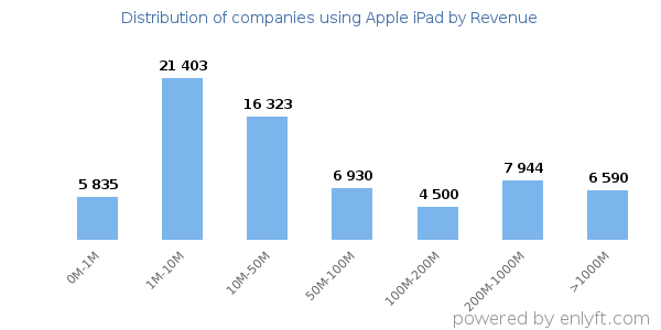 Apple iPad clients - distribution by company revenue
