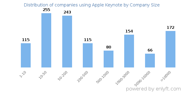 Companies using Apple Keynote, by size (number of employees)