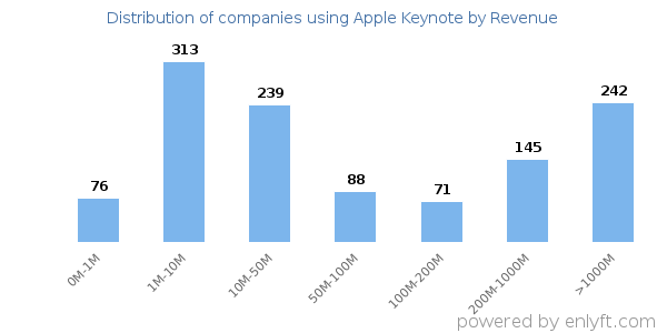 Apple Keynote clients - distribution by company revenue
