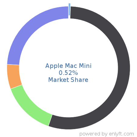 Apple Mac Mini market share in Personal Computing Devices is about 0.52%