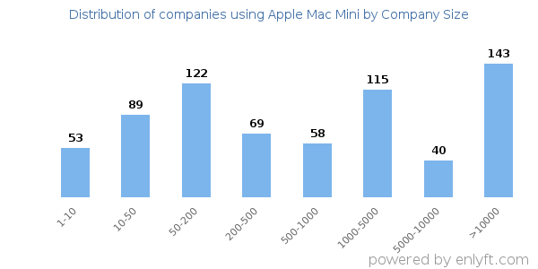 Companies using Apple Mac Mini, by size (number of employees)