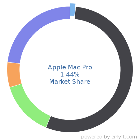 Apple Mac Pro market share in Personal Computing Devices is about 1.44%