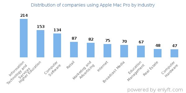 Companies using Apple Mac Pro - Distribution by industry