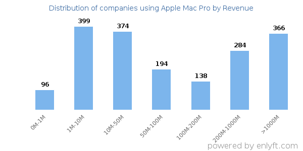 Apple Mac Pro clients - distribution by company revenue