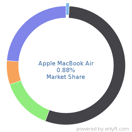 Apple MacBook Air market share in Personal Computing Devices is about 0.88%