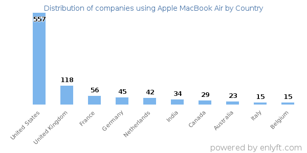 Apple MacBook Air customers by country