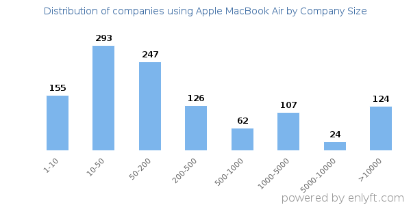 Companies using Apple MacBook Air, by size (number of employees)