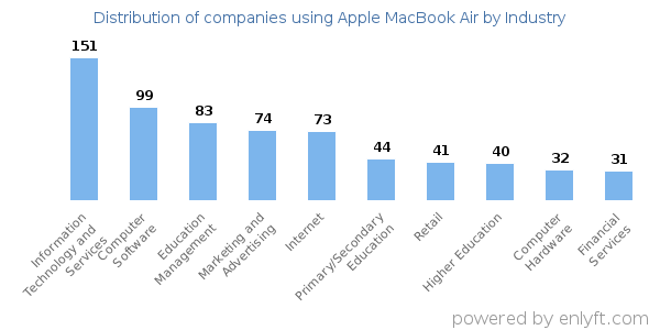 Companies using Apple MacBook Air - Distribution by industry