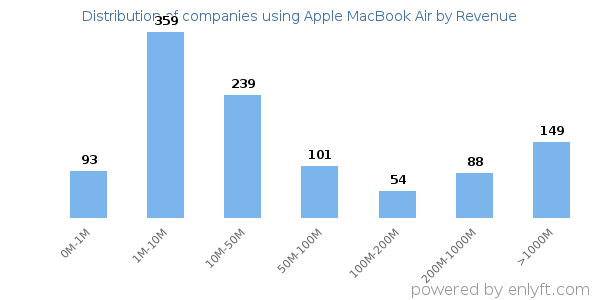 Apple MacBook Air clients - distribution by company revenue