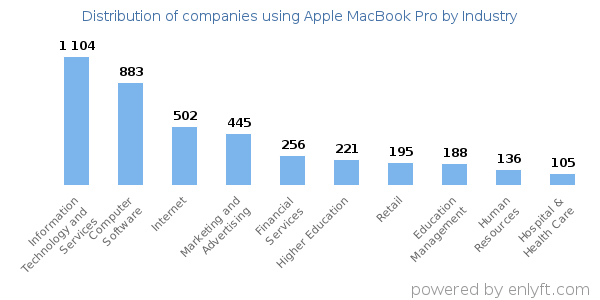 Companies using Apple MacBook Pro - Distribution by industry