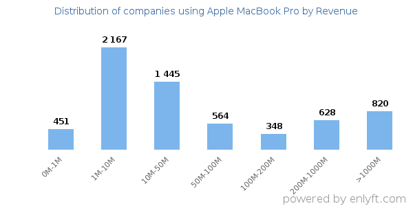 Apple MacBook Pro clients - distribution by company revenue