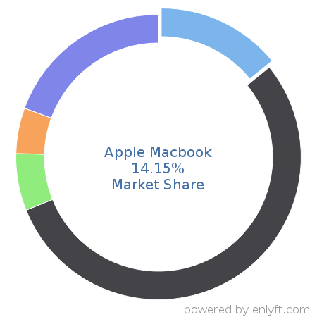 Apple Macbook market share in Personal Computing Devices is about 13.54%