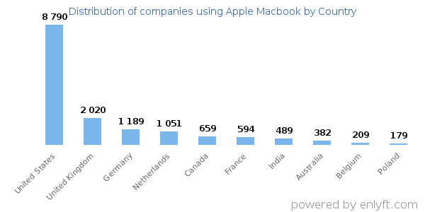 Apple Macbook customers by country