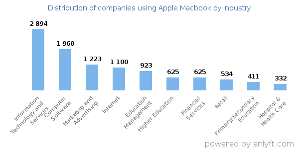 Companies using Apple Macbook - Distribution by industry