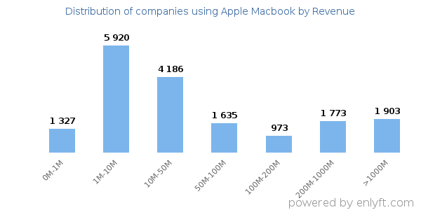 Apple Macbook clients - distribution by company revenue
