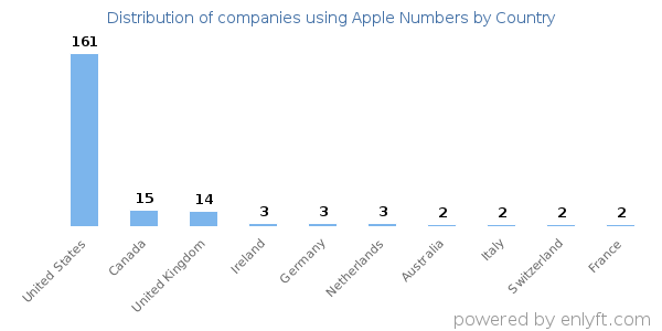 Apple Numbers customers by country