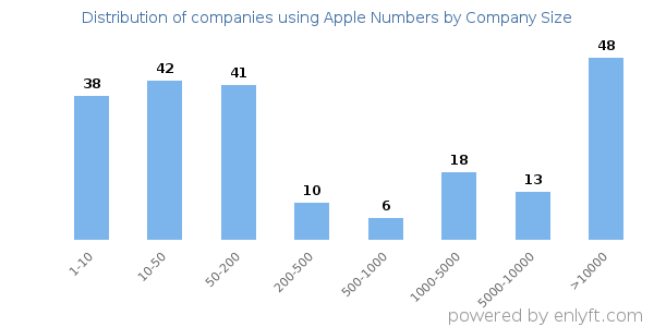 Companies using Apple Numbers, by size (number of employees)