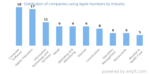 Companies using Apple Numbers - Distribution by industry