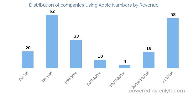 Apple Numbers clients - distribution by company revenue