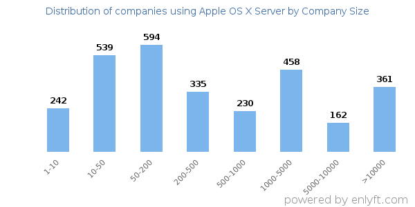 Companies using Apple OS X Server, by size (number of employees)