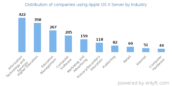 Companies using Apple OS X Server - Distribution by industry