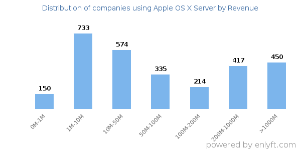 Apple OS X Server clients - distribution by company revenue