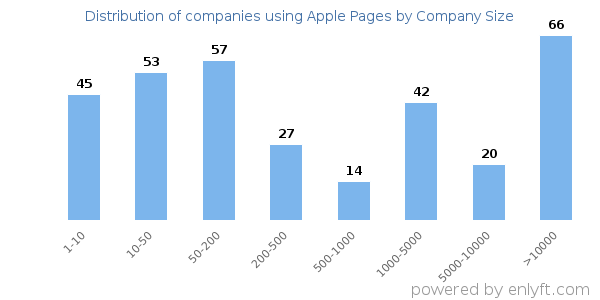 Companies using Apple Pages, by size (number of employees)