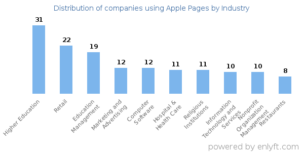 Companies using Apple Pages - Distribution by industry