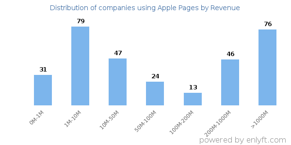 Apple Pages clients - distribution by company revenue
