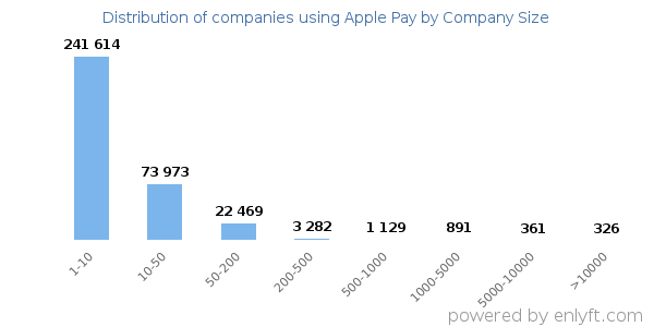 Companies using Apple Pay, by size (number of employees)