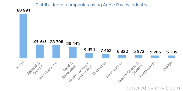 Companies using Apple Pay - Distribution by industry