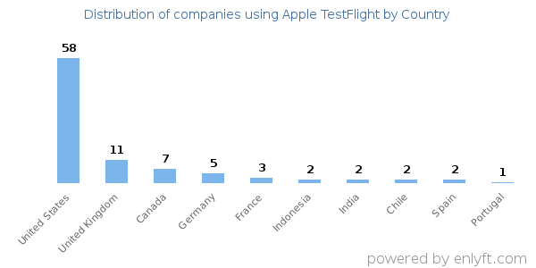 Apple TestFlight customers by country