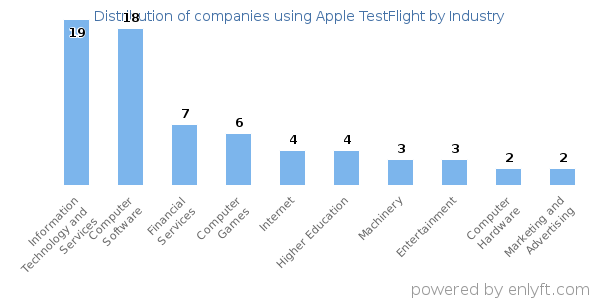 Companies using Apple TestFlight - Distribution by industry